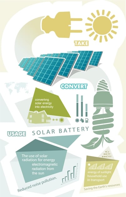 An infographic showcasing the different types of emerging solar technologies, including perovskite solar cells, organic solar cells, and quantum dot solar cells, with diagrams illustrating how each technology works.