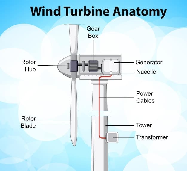 A diagram showing the key components of a small-scale wind turbine, including the rotor blades, turbine, tower, and inverter, with labels pointing to each part.