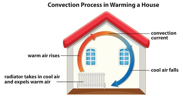 A detailed diagram illustrating the components of a geothermal heating and cooling system. The diagram clearly shows the ground loop buried underground, the heat pump unit inside the house, and the ductwork distributing heated or cooled air. Callouts highlight key elements like the heat exchanger, compressor, and refrigerant lines.
