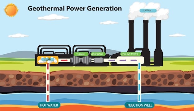A diagram illustrating the process of geothermal energy production in a power plant, showing the steps from steam extraction to electricity generation and water reinjection.