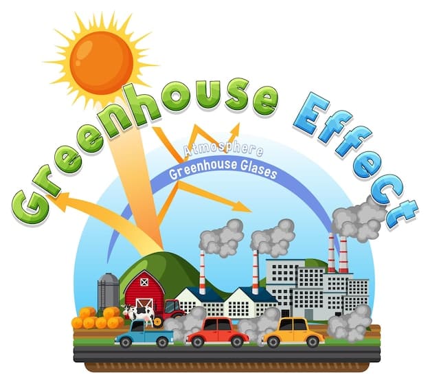 A visual representation of the greenhouse effect, illustrating how CO2 and other gases trap heat in the atmosphere, leading to global warming. The image shows the Earth with a layer of gases and arrows indicating the flow of heat.