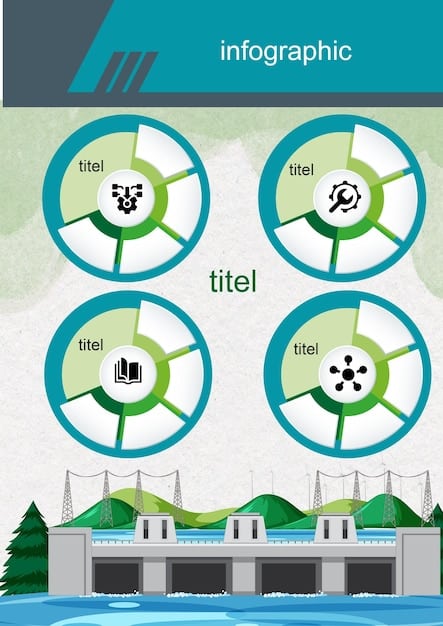 An infographic showing the percentage breakdown of different energy sources in the US, highlighting the current contribution of renewables and projecting the increase by 2025. Include key statistics and trends.