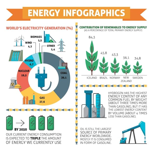 A graph comparing the percentage of energy generated from fossil fuels versus renewable energy sources in the United States over the past two decades, highlighting the gradual shift towards renewables.